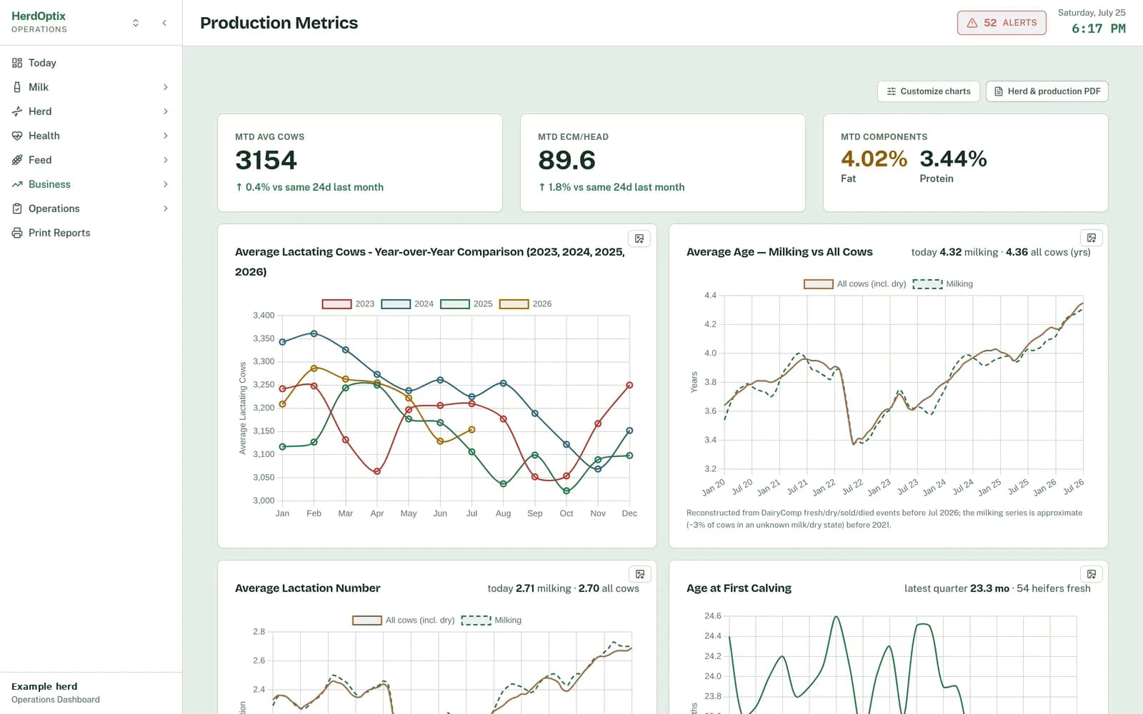 Actual production dashboard with monthly and year-over-year herd metrics