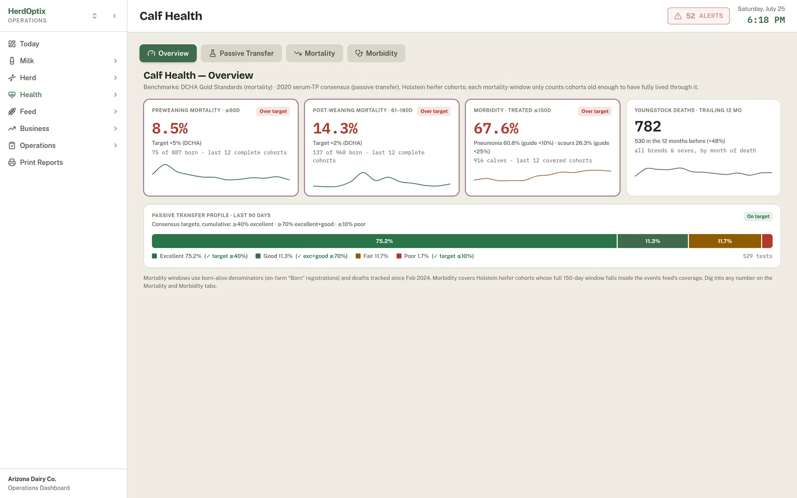 Calf health scorecard with DCHA benchmarks