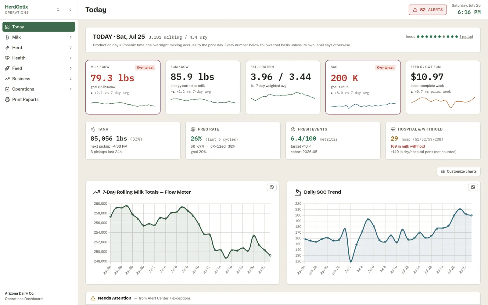 Today page with milk per cow, ECM, SCC, tank level, preg rate, and needs-attention list