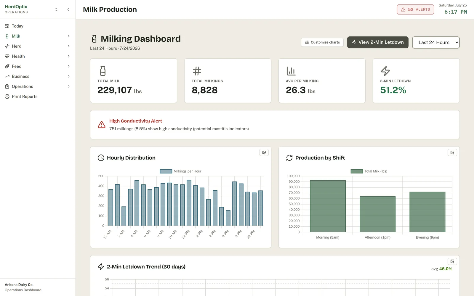 Milking dashboard with hourly distribution, production by shift, and letdown trend
