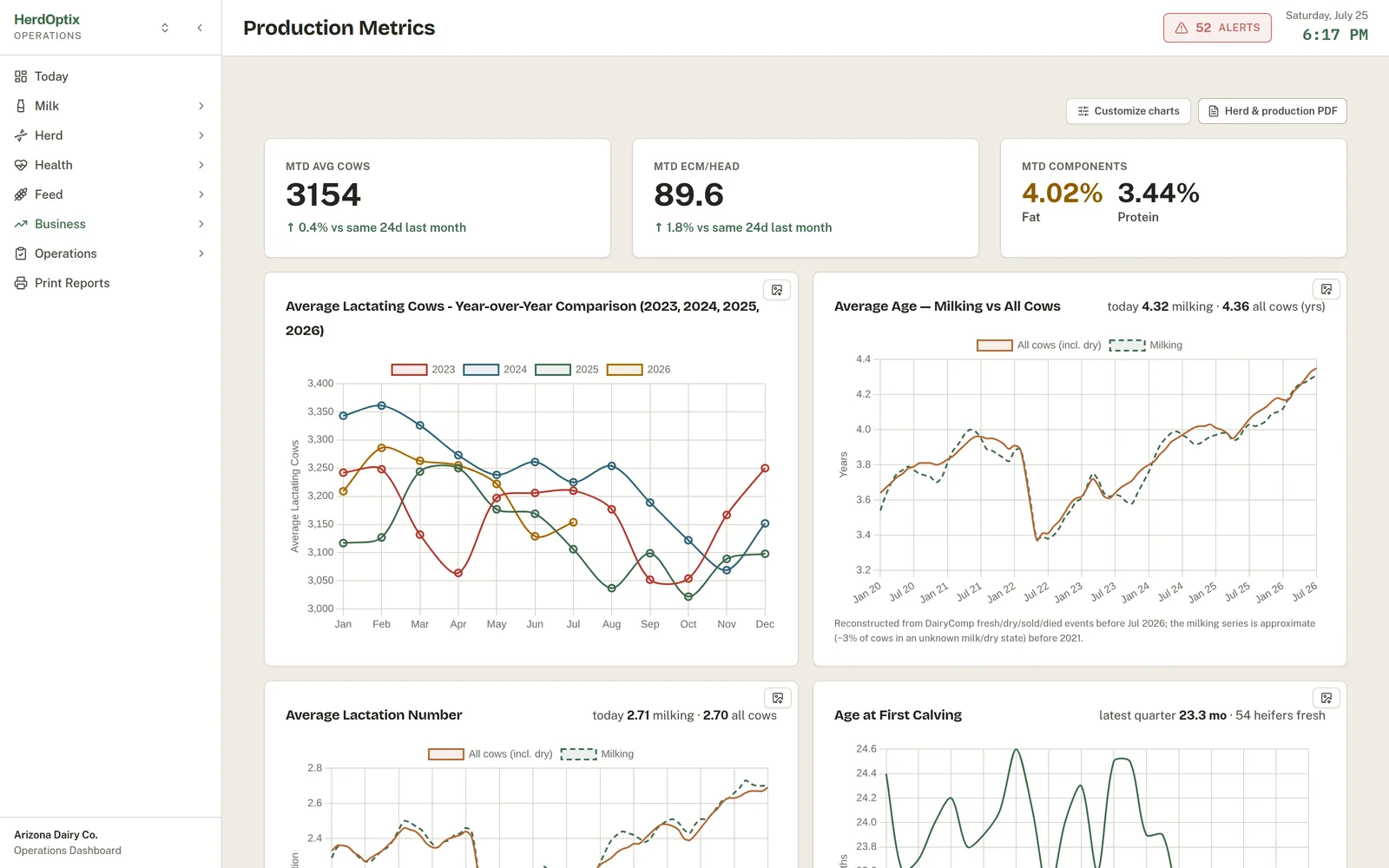 Year-over-year production metric charts