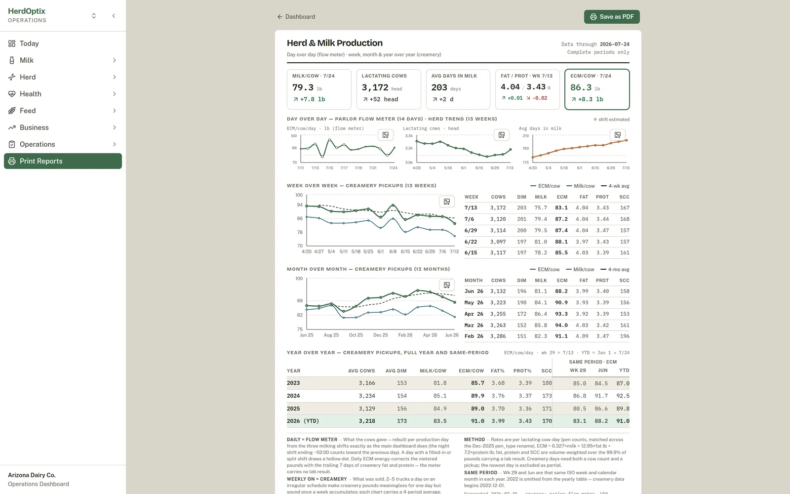 Herd and production one-page report